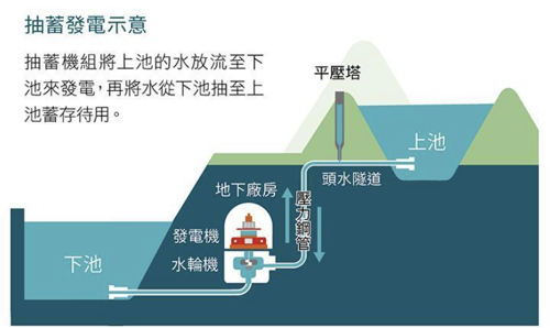 抽蓄水力發電系統示意圖