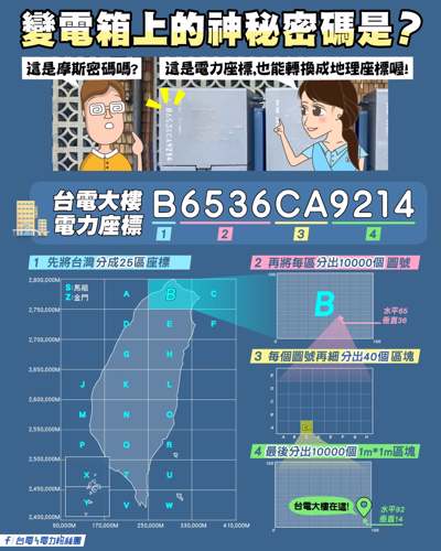 9 碼與 11 碼電力座標的編碼方式：9 碼可定位至 10 公尺範圍，11 碼可進一步細分至 1 公尺範圍。（圖片來源：台電電力粉絲團）