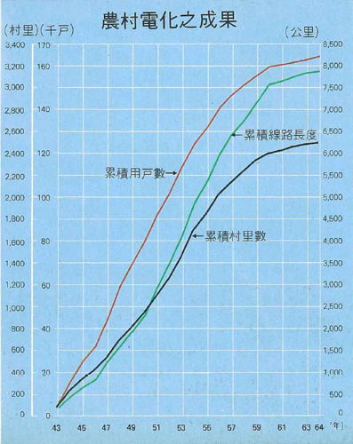 自 1954 年以來,「農村電化」所累積的村里數、用戶數與線路長度都高速上升。迄 1970 年代後期,臺灣的電力普及率已達到 99.6%。