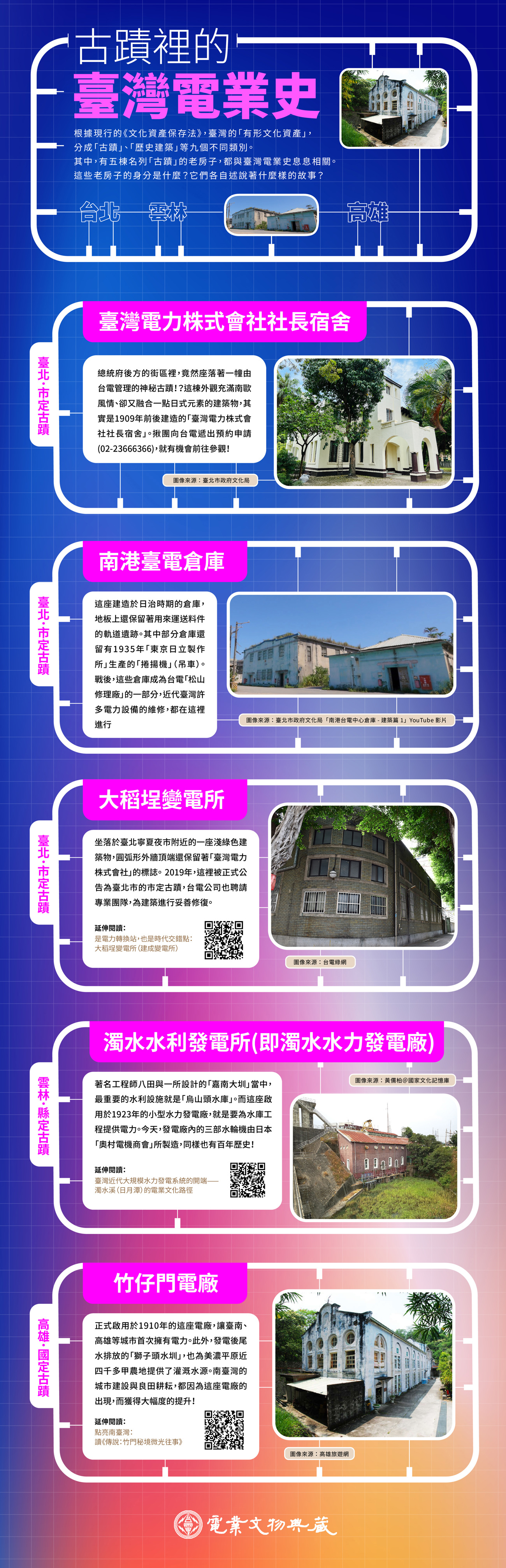 根據現行的《文化資產保存法》，臺灣的「有形文化資產」，分成「古蹟」、「歷史建築」等九個不同類別。其中，有五棟名列「古蹟」的老房子，都與臺灣電業史息息相關。這些老房子的身分是什麼？它們各自述說著什麼樣的故事？