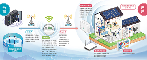《台電月刊》裡的智慧電表圖解