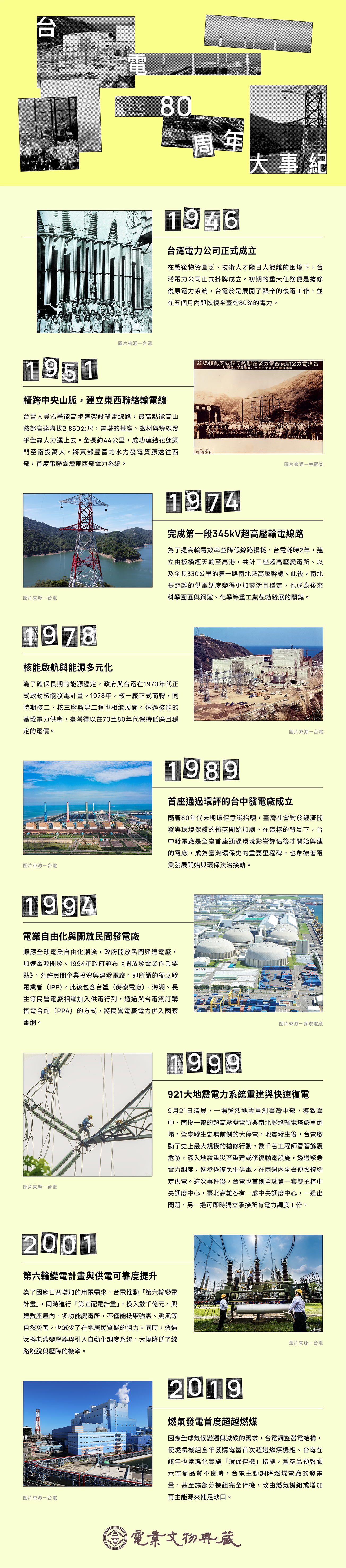 台電自 1946 年成立至今，走過戰後復電、東西聯網、超高壓輸電、核能啟航、電業自由化，乃至 921 震災搶修與能源轉型，八十年來每一步都深刻形塑了台灣的現代生活。這份大事紀，帶你用九個關鍵時刻，看見島嶼電力系統的成長軌跡。