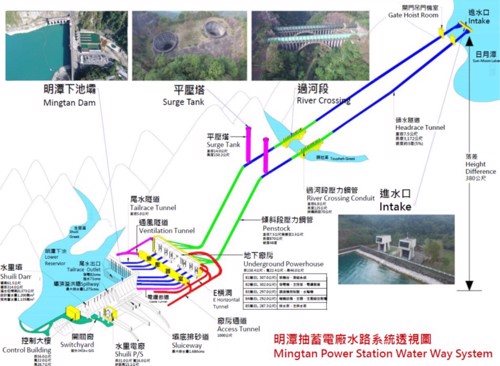 明潭抽蓄電廠水路系統透視圖，標示從日月潭進水口依序經過：頭水隧道、過河段壓力鋼管、平壓塔、傾斜段壓力鋼管至地下廠房，也標示出明潭下池壩、水里壩、水里電廠的相對位置。