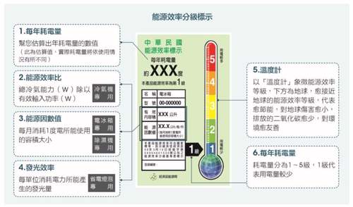 節能標章已成為現代臺灣人選購家電時重要的參考標準。