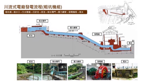 【圖-13】川流式發電流程