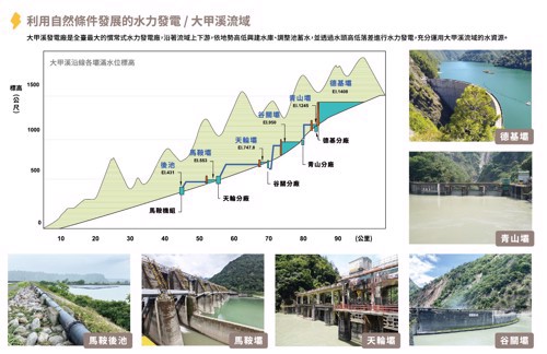 大甲溪全流域開發示意圖