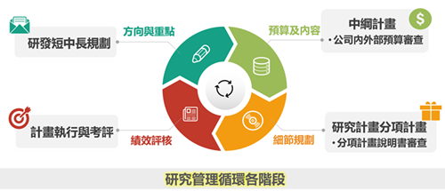 研發管理循環各階段