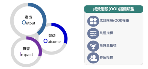 成效階段(OOI)指標