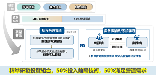 精準配置研發投資組合，50%投入前瞻技術研究，50%滿足營運需求
