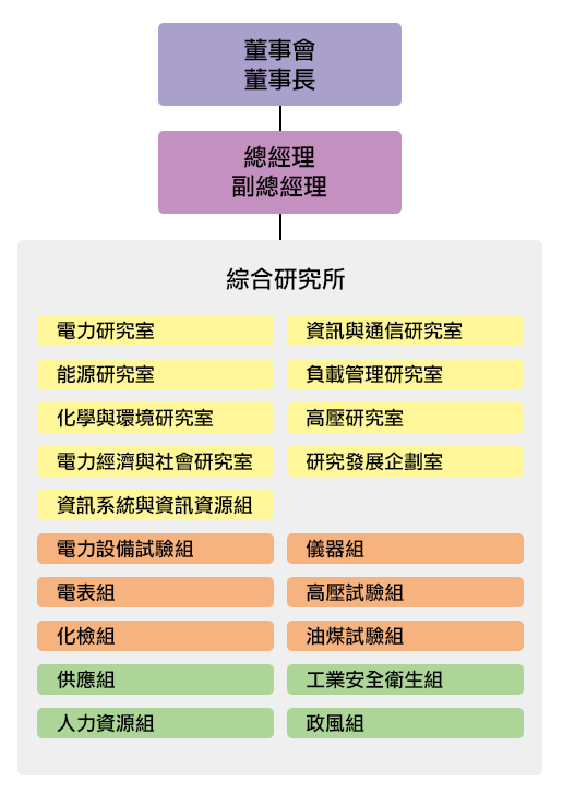 組織圖