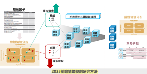 2035前瞻情境規劃研究方法