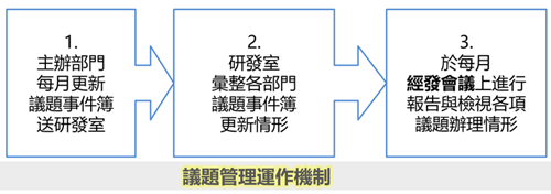 Mechanism of issue management.