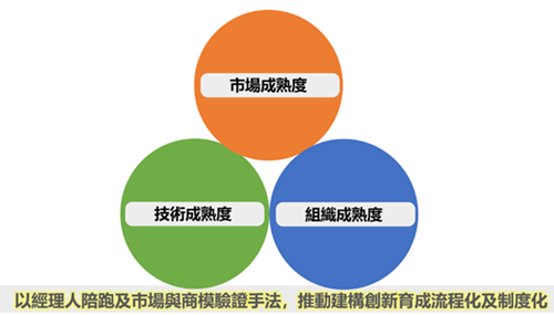 以經理人陪跑及市場與商模驗證手法，推動建購創新育成流程化及制度化