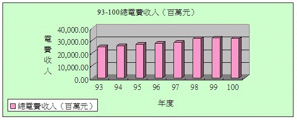 93-100總電費收入(百萬元)