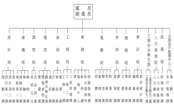 組織架構圖