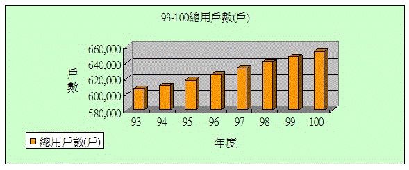 93-100總用戶數(戶)