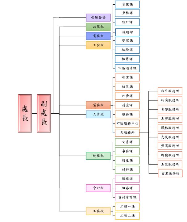 花蓮區處組織架構圖