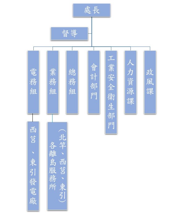 組織圖