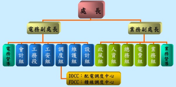 本處設會計、工務段、工安、調度、維護、設計、政風、人資、總務、電費、業務等11組，均秉承處長、副處長之命令，分掌各項業務。