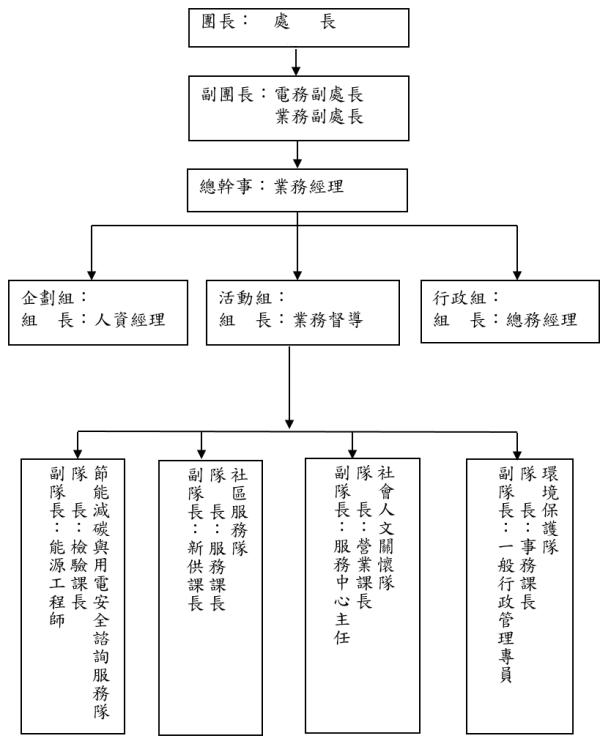 台電嘉義區營業處志工服務團隊組織圖