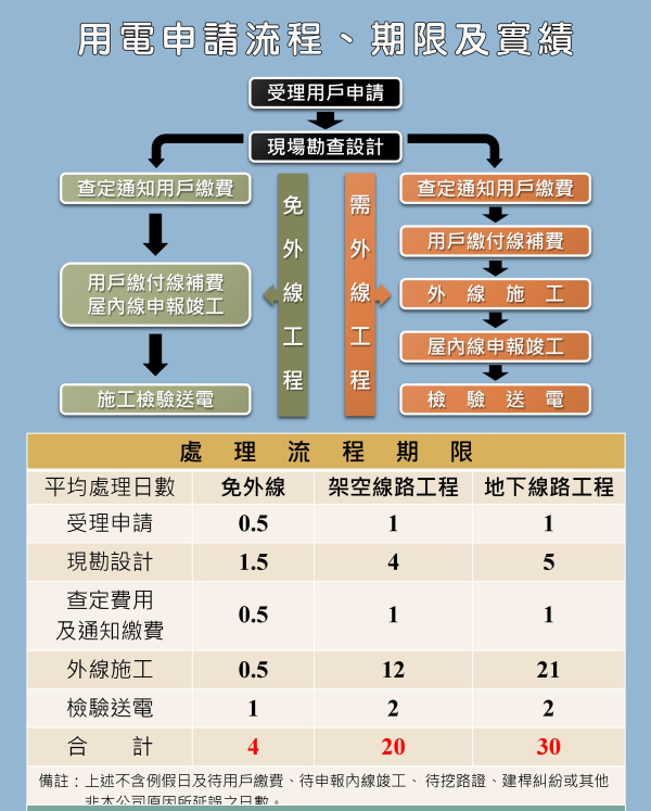 年度用電申請流程、期限及實績圖