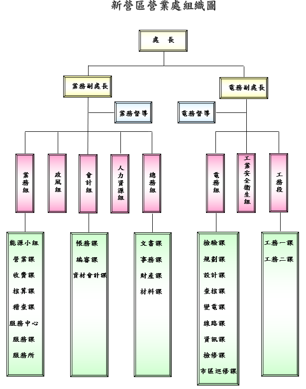 本處下轄電務組、業務組、人資組、總務組、政風組、會計組、工安組、工務段等8組(段)，致力於維護新營地區用戶之用電品質。