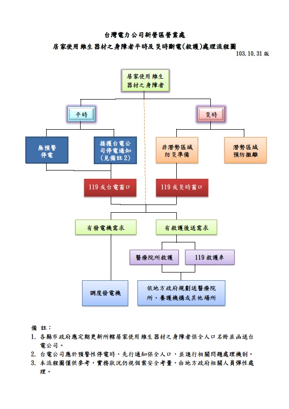 使用維生器材之身障者平時及災時斷電(救援)處理流程