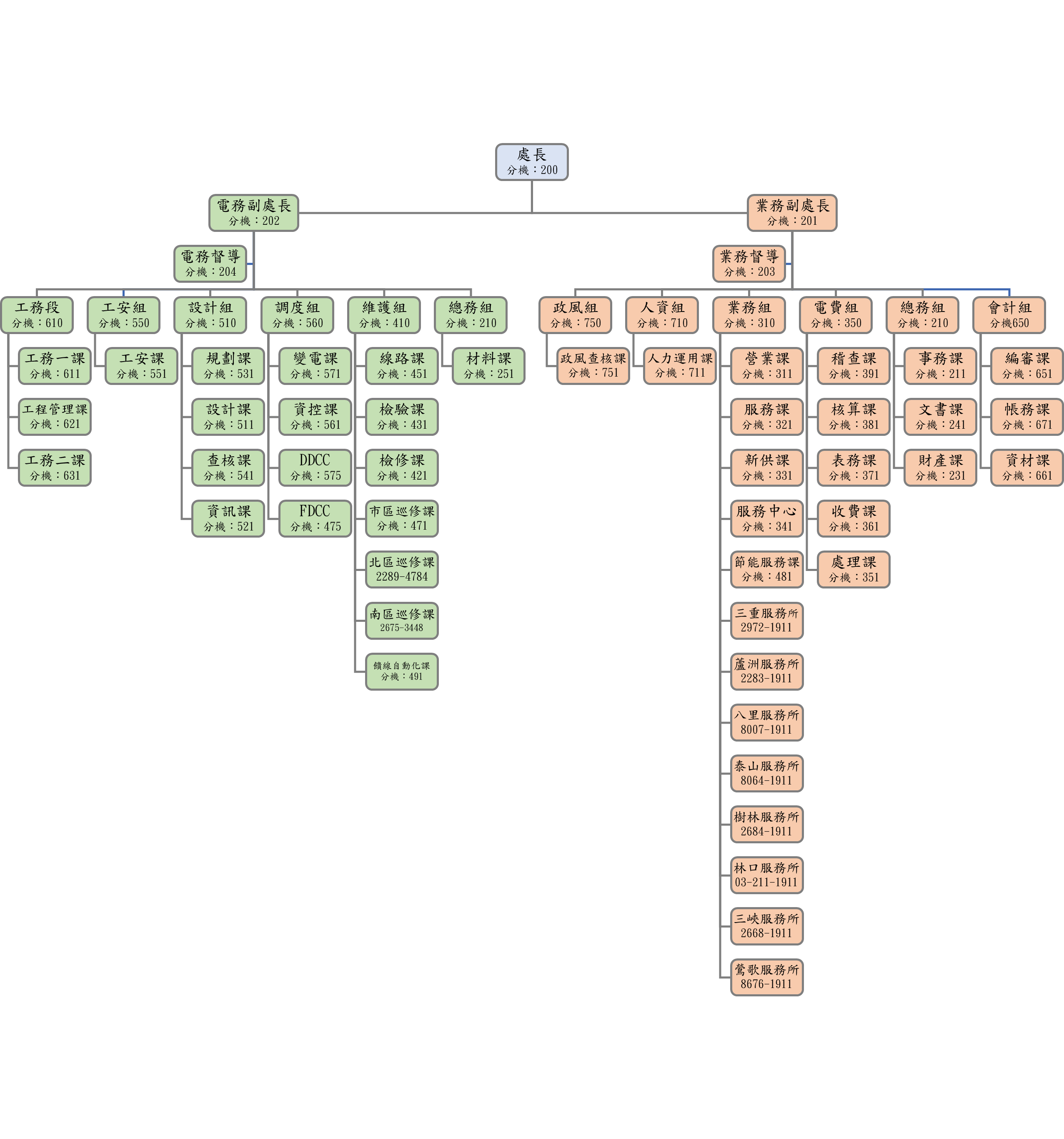 該組織圖是介紹處長、電務副處長及業務副處長、電務督導及業務督導、會計組、電費組、業務組、人資組、政風組、總務組、維護組、調度組、設計組、工安組、工務段等組織架構及連絡資訊