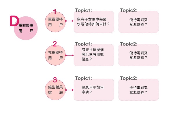 電價優惠用戶問題分為三部分，每個部份個別有兩個問題
