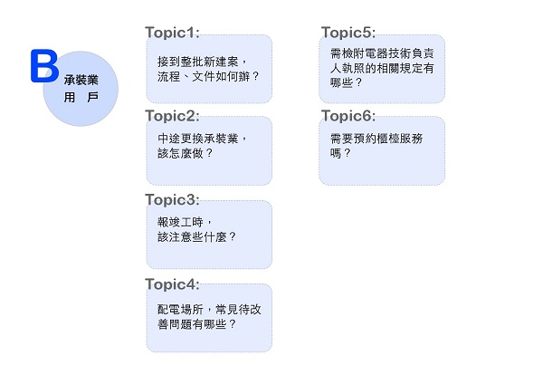 承裝業用戶總共有6個topic