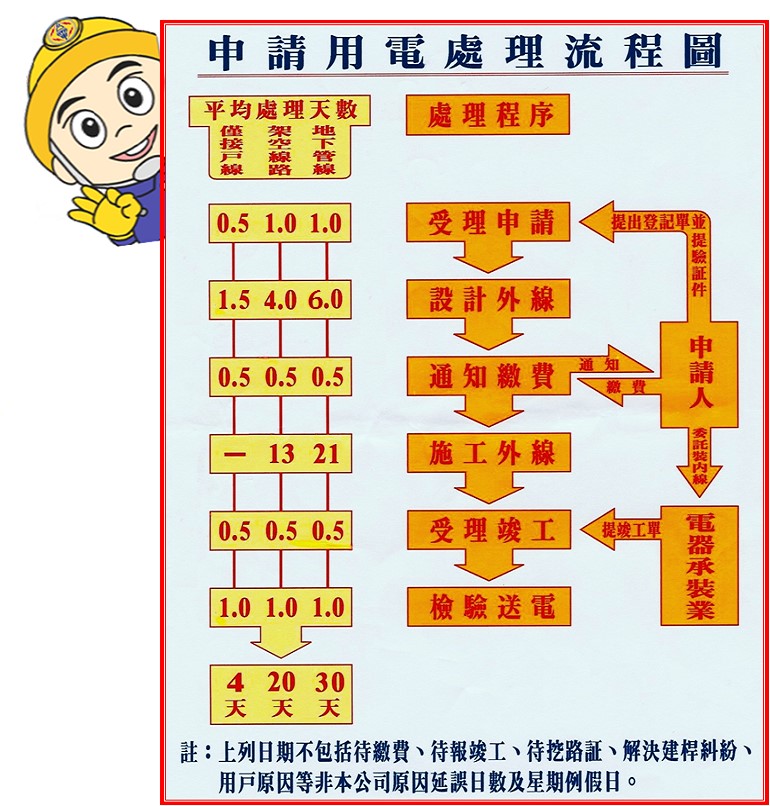 申請用電處理流程圖