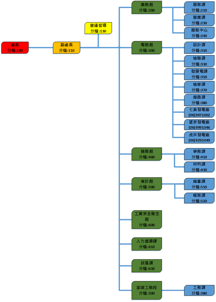 組織架構圖