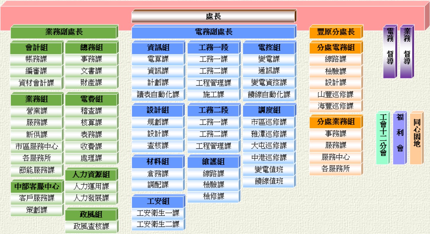 台電台中區營業處組織架構圖