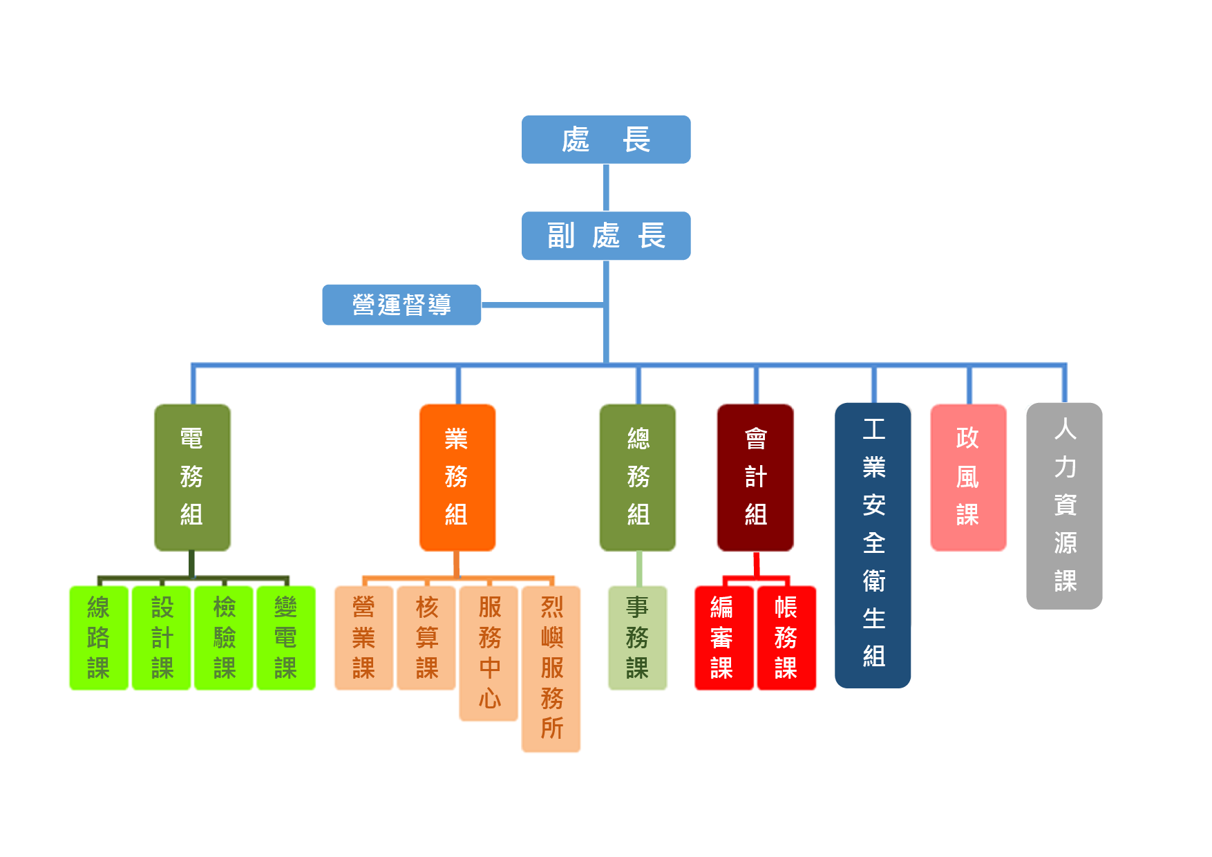 組織架構圖