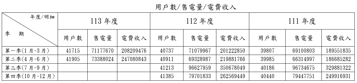 用戶數/售電量/電費收入