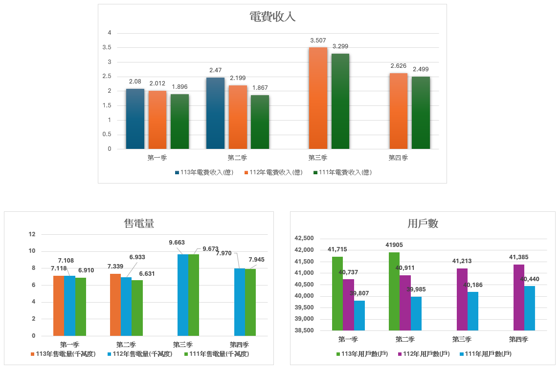 電費收入/售電量/用戶數