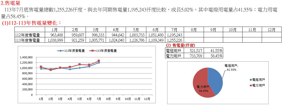 112-113年售電量變化