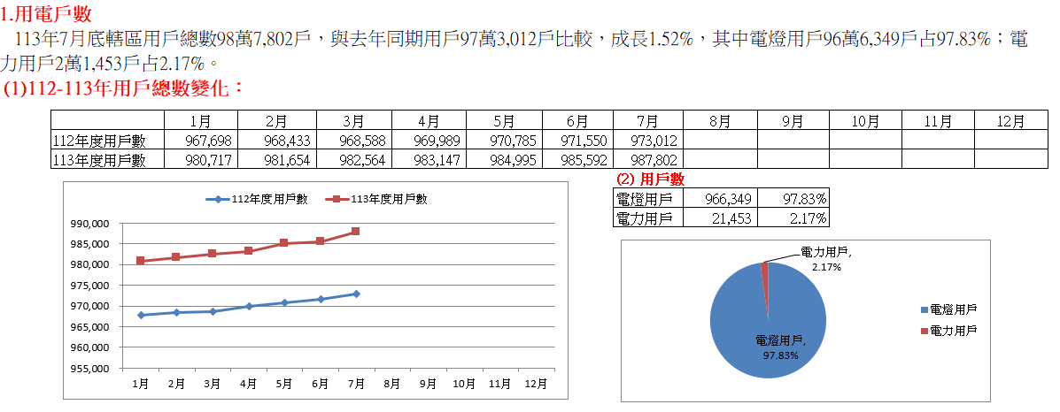 112-113年用戶總數變化