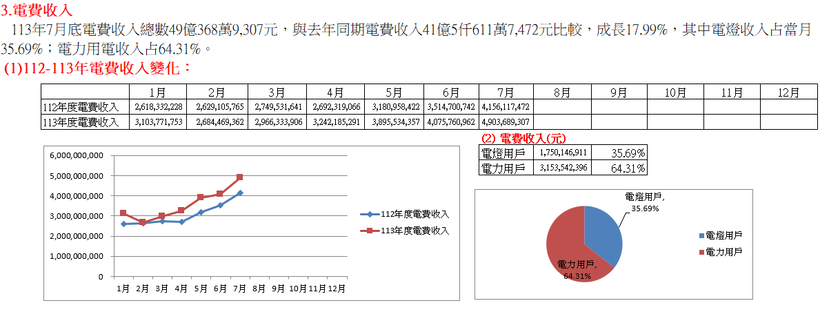  112-113年電費收入變化：