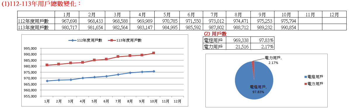 112-113年用戶總數變化