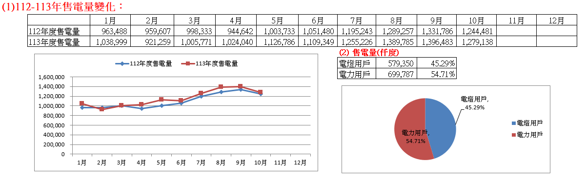 112-113年售電量變化