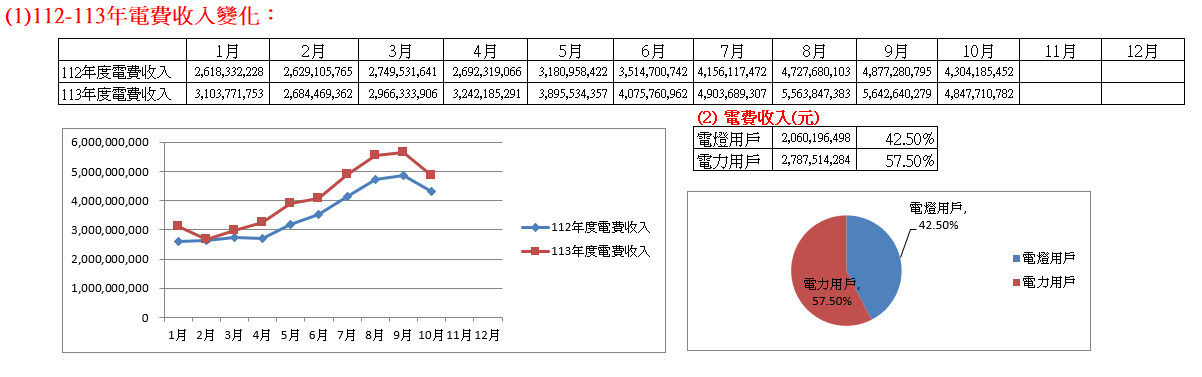  112-113年電費收入變化：