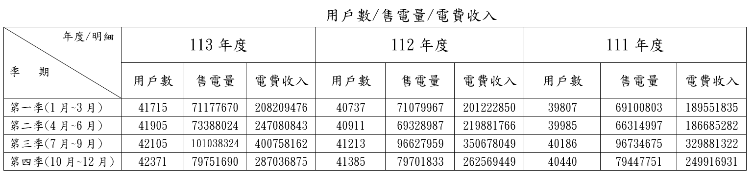 用戶數/售電量/電費收入