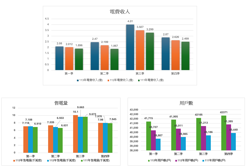 電費收入/售電量/用戶數