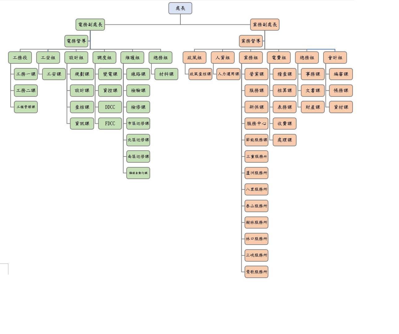 該組織圖是介紹處長、電務副處長及業務副處長、電務督導及業務督導、會計組、電費組、業務組、人資組、政風組、總務組、維護組、調度組、設計組、工安組、工務段等組織架構及連絡資訊