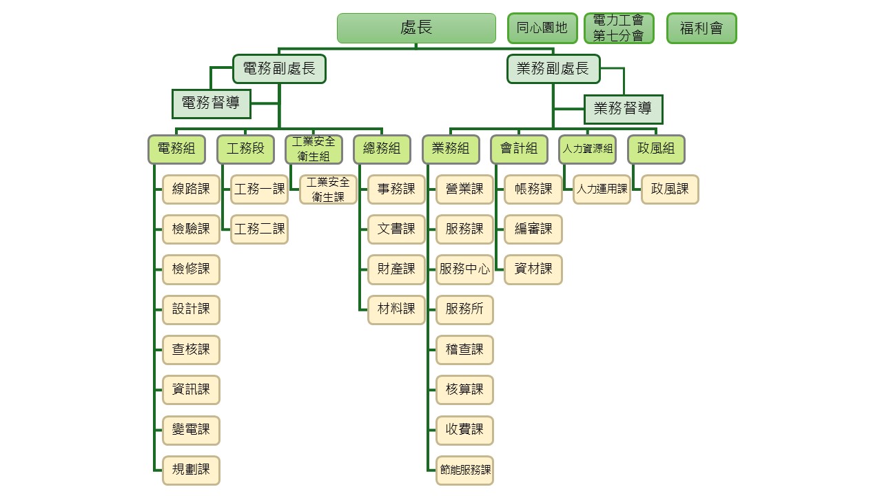 組織圖