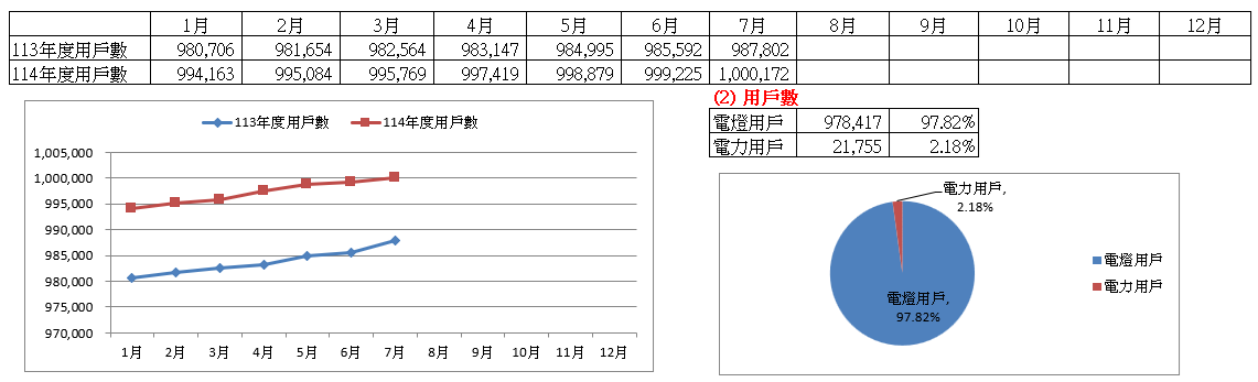 113-114年用戶總數變化
