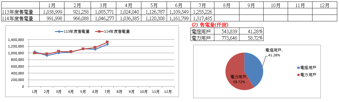 113-114年售電量變化