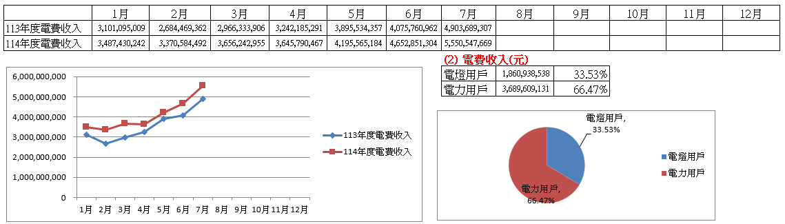  113-114年電費收入變化：