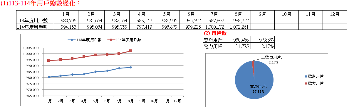 113-114年用戶總數變化
